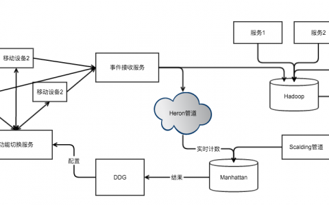 Twitter A/B测试技术概览