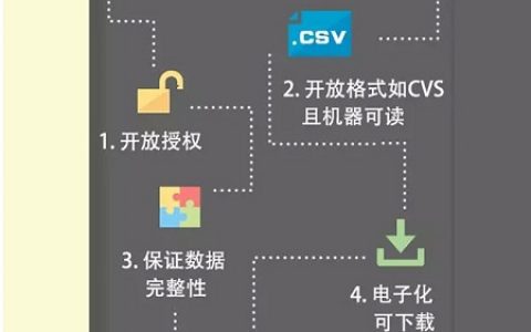 一张图读懂什么是“开放数据”–信息图