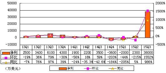 携程季报图解：净利增10倍 因失去途家控股权