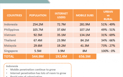 印尼移动互联网市场趋势分析：现在和未来