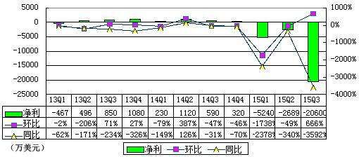 58季报图解:营收涨195.9% 净亏2.06亿美元