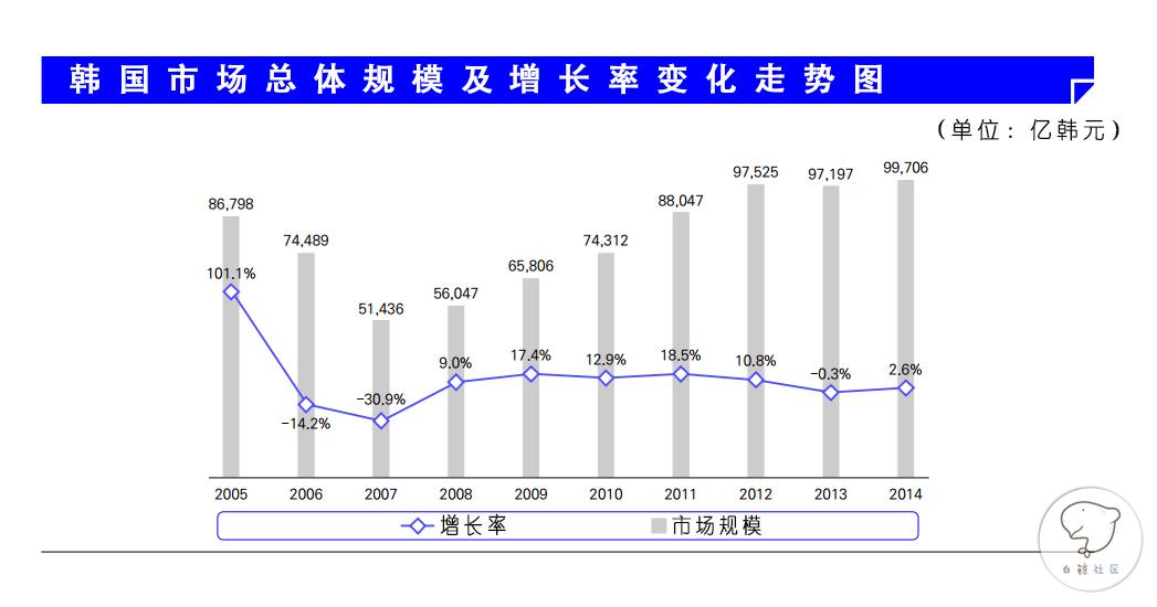 2015年韩国游戏产业白皮书