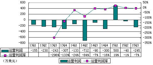 陌陌季报图解：净亏80万美元 移动营销收入大增