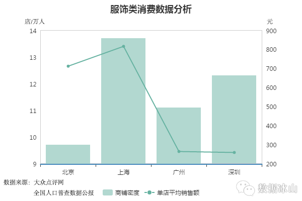 数据分析：同样的薪酬在北上广深的生活对比