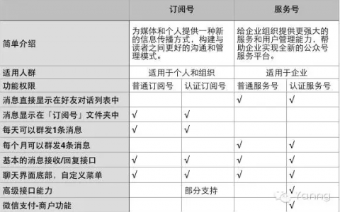 聊聊微信公众号运营