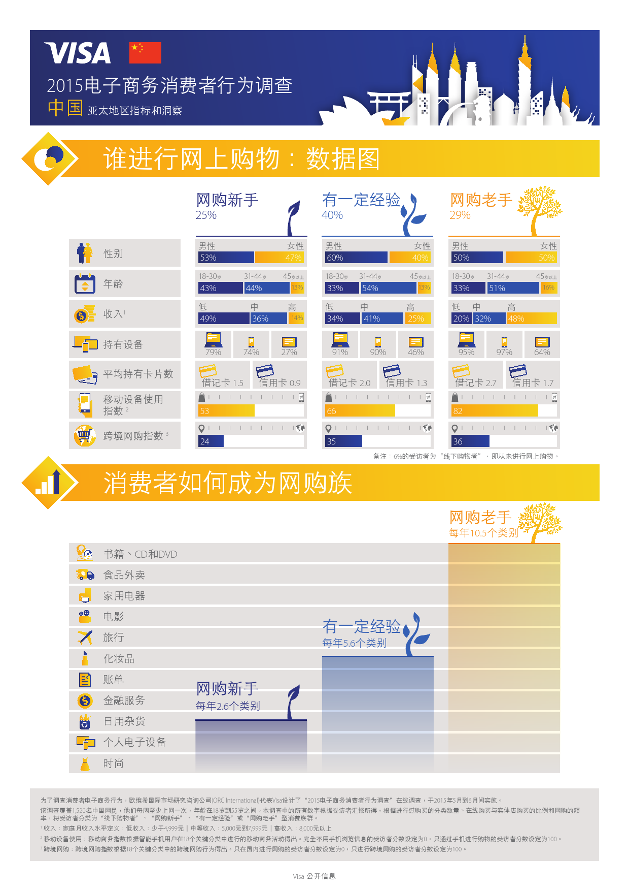 Visa ：2015电子商务消费者行为调查_000001