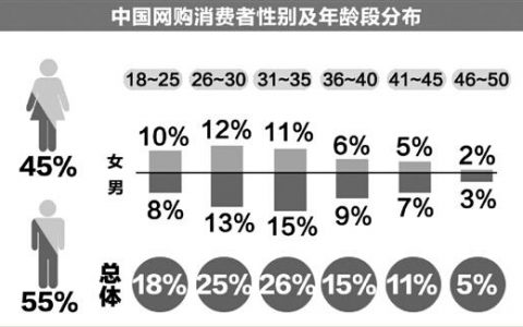 2015年中国网购消费者男性占55% 网购人群月薪8000元以上超80%