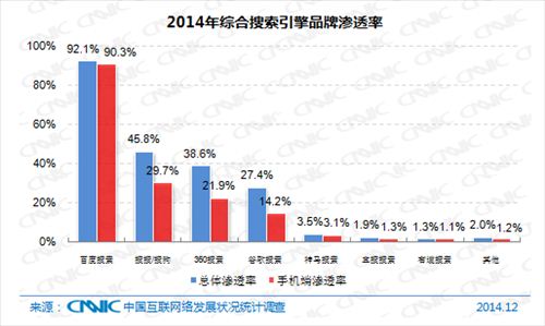 2014年综合搜索引擎品牌渗透率