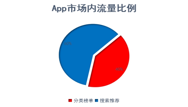 顽皮木偶 丨App推广ASO优化应用关键词选择