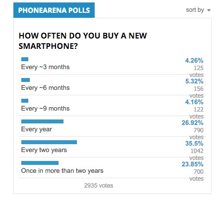 FireShot-Capture-How-often-do-you-buy-a-new-smartphone__-http___www.phonearena.com_news_The-v