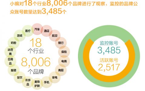 数说故事：2015年10月品牌微信公众号观察深度报告