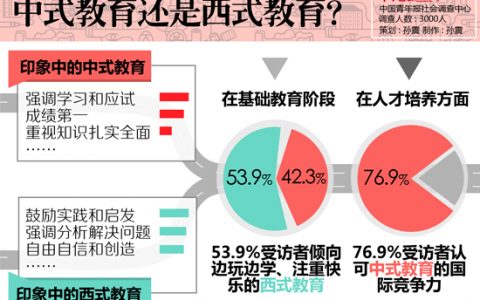 调查显示79.6%受访者认可中式教育培养的人才