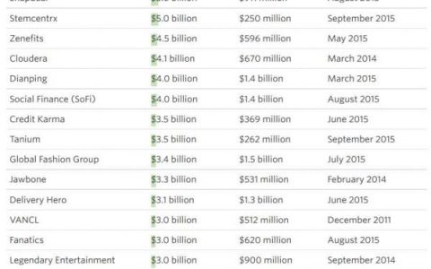 从 Dropbox、Square 和 Snapchat 的衰落看未来独角兽的发展趋势