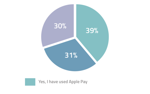 4/10的iPhone 6或 Apple Watch用户对Apple Pay感兴趣