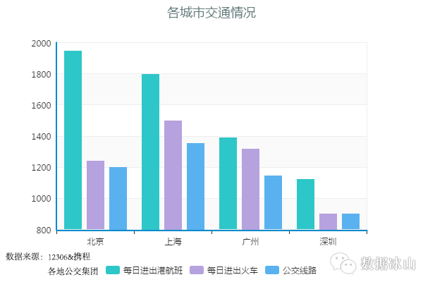 数据分析：同样的薪酬在北上广深的生活对比