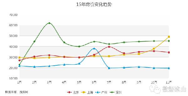 数据分析：同样的薪酬在北上广深的生活对比