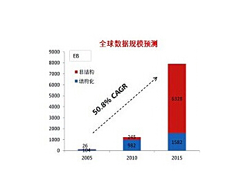 十大令人惊奇的大数据真相