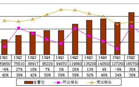 2015年Q3百度总营收达到183.83亿元 同比增长36%