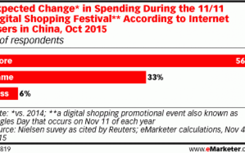 2015年双11中国网购消费者平均支出1440元人民币