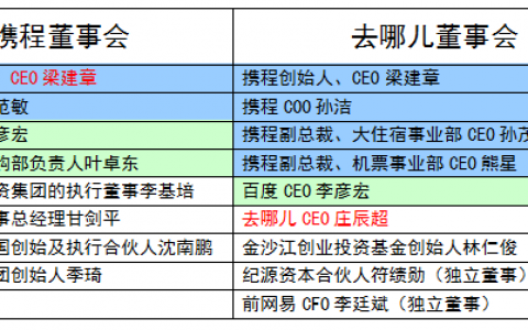 “去携”整合猜想：百度携程主导 糯米或入局