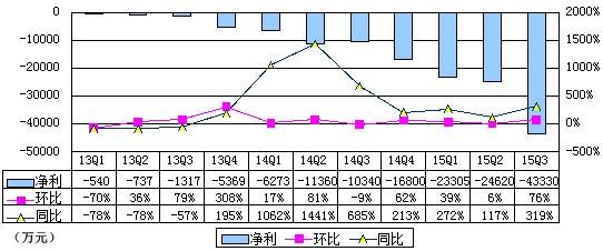 途牛季报图解：营收同比增127% 净亏4.337亿