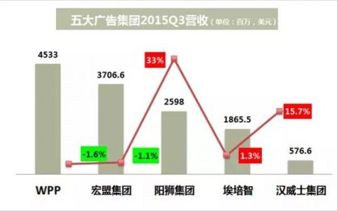 Q3财报全公布，全球五大广告集团乌云密布