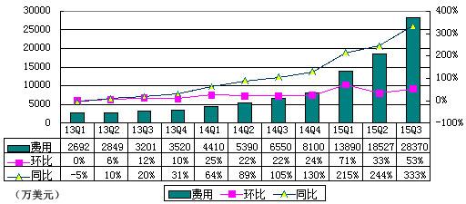 58季报图解：营收涨195.9% 净亏2.06亿美元 