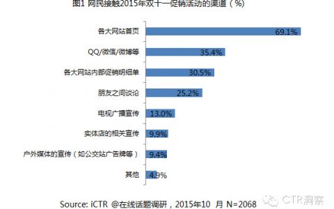 调研显示网民对“双十一”知晓率高达93.2%