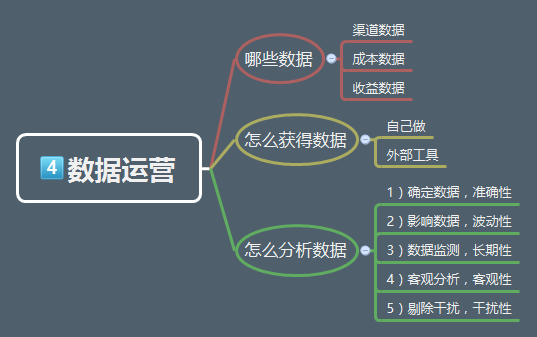 从零开始做运营进阶篇读书笔记