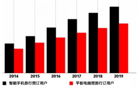 Tnooz：2015年全球旅行移动端预订量占1/3