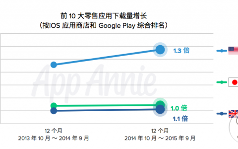 零售应用提高用户忠诚度和黏性的方法