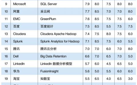 2015年Q1中国大数据分析工具TOP30排行榜