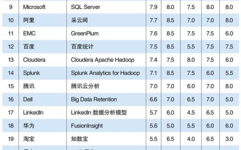 2015年Q1中国大数据分析工具TOP30排行榜