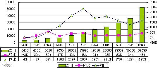 途牛季报图解：营收同比增127% 净亏4.337亿