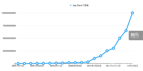 2015年AppStore创收超187亿美元