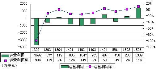 新浪微博季报图解：净利1450万美元 同比扭亏