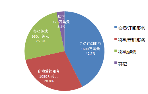 陌陌研报：会员收入增长放缓 或大举并购投资