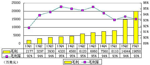 58季报图解:营收涨195.9% 净亏2.06亿美元