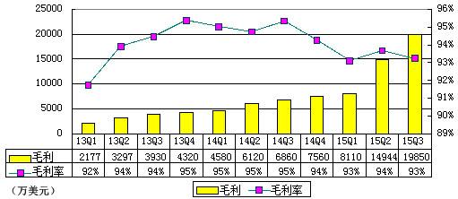 58季报图解：营收涨195.9% 净亏2.06亿美元 