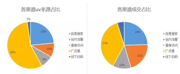 数据分析