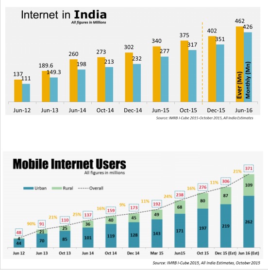 印度网民数量将超过4亿人