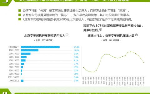 信息图：有关专车你需要知道的几组数据（三）