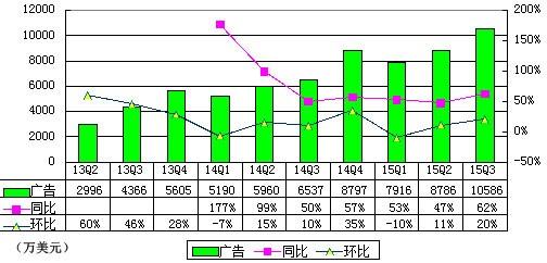 新浪微博季报图解：净利1450万美元 同比扭亏