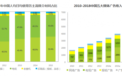 艾瑞咨询：2015年中国在线视频市场规模将达368亿