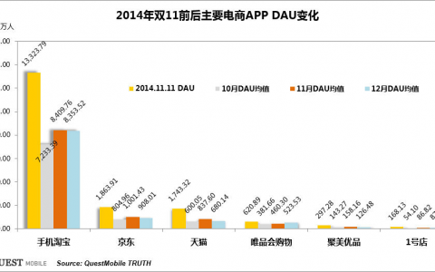 QuestMobile：“双11”电商数据大揭秘