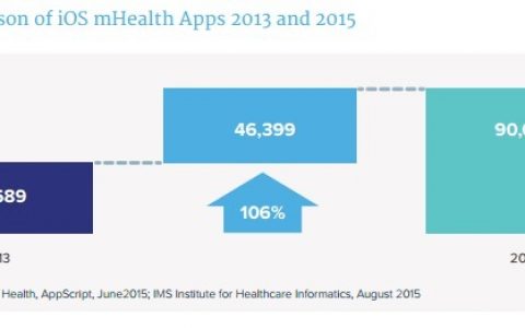 IMS Health：2015年全球医疗健康类 APP 调查报告