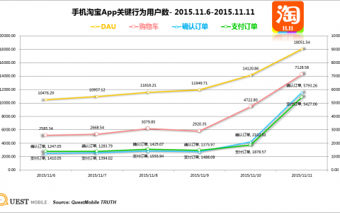 双十一移动电商战局大揭秘：淘宝DAU1.8亿、确认订单5793万