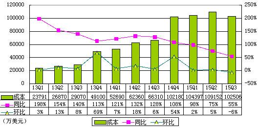 唯品会季报图解：营收13.6亿美元 同比增63%