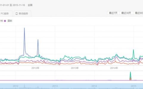 数据分析：同样的薪酬在北上广深的生活对比