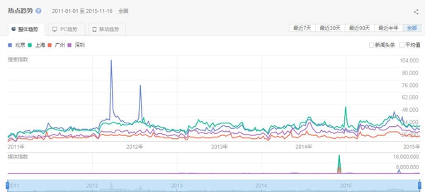 数据分析：同样的薪酬在北上广深的生活对比